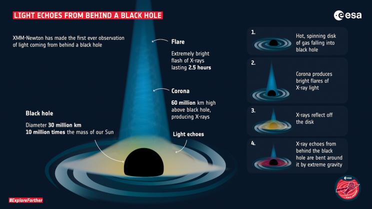 Scientists Observe Light From Behind a Black Hole in World First Scientists Observe Light From Behind a Black Hole in World First