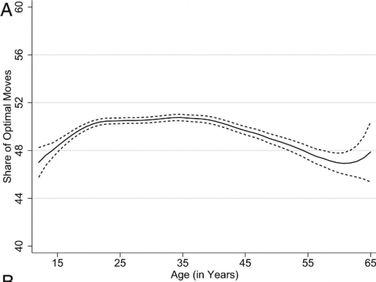 Brain Peaks at Age 35 and Declines after 45, Study of Chess Players Says Brain Peaks at Age 35 and Declines after 45, Study of Chess Players Says