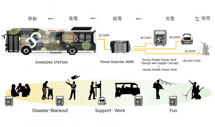 Fuel Cell Bus Tests To Provide Electricity After Natural Disasters Fuel Cell Bus Tests To Provide Electricity After Natural Disasters