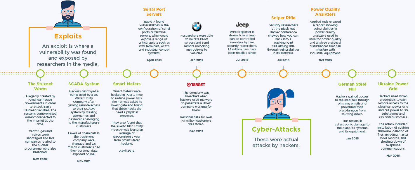 A History of IIoT Cyber Attacks https://inteng-storage.s3.amazonaws.com/img/iea/zDOZZqn2Ok/ot-cyber-drivers.png