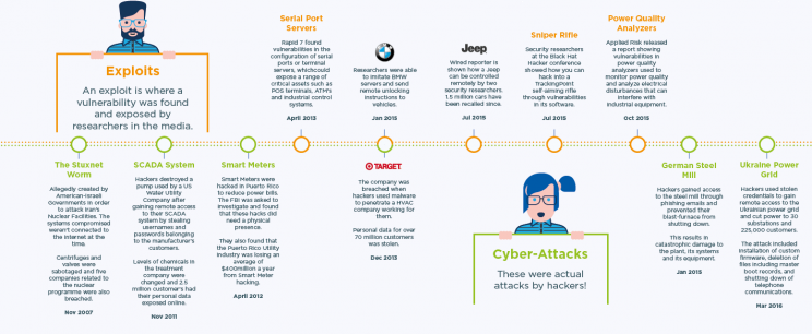 A History of IIoT Cyber Attacks https://inteng-storage.s3.amazonaws.com/img/iea/zDOZZqn2Ok/ot-cyber-drivers.png