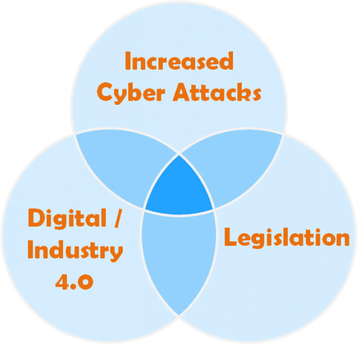 Cyber Security Drivers Drivers for OT Cyber Security